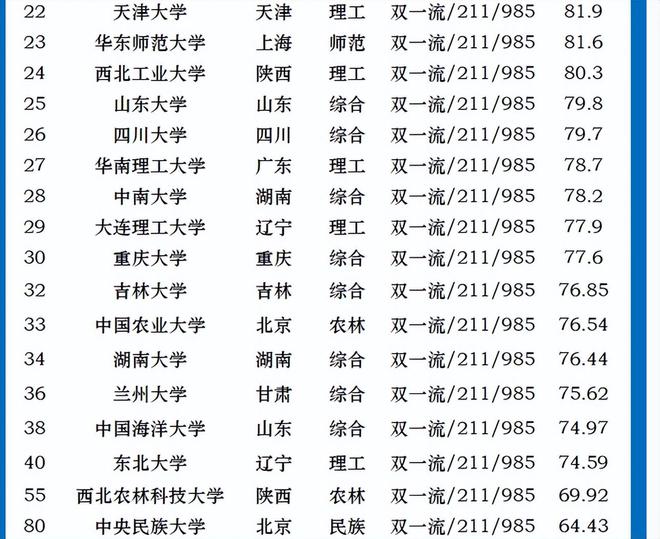 公认比较靠谱的国内大学排名浙大华东五校垫底同济跌出前十(图5)