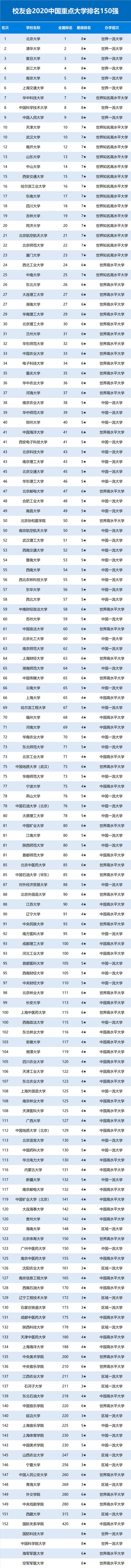 明博体育网址中国重点大学150强名单！浙大第4名华科第7名第3名并不是浙大(图1)