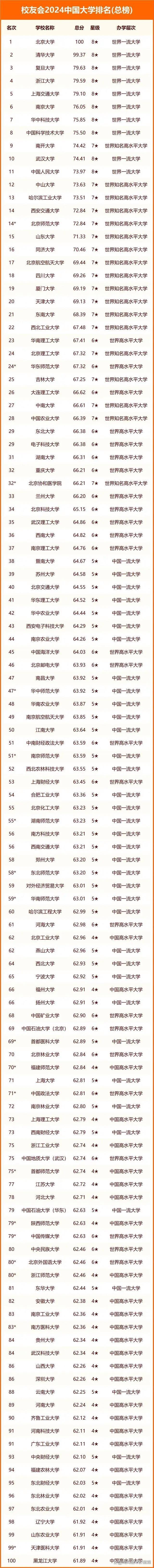 我国百强高校排名最新出炉：华科大第7北邮第46河南大学第89(图4)