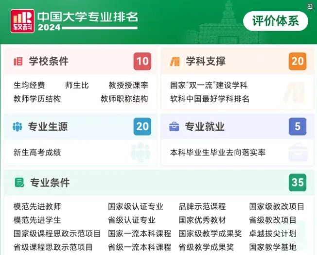 明博体育网址软科发布2024中国大学专业排名共涉及810个专业！