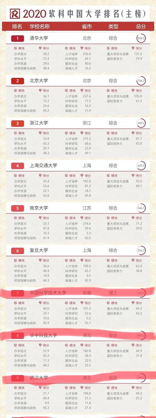 明博体育网址中国排名前十高校：中科大、华中科大、武中山大学均上榜