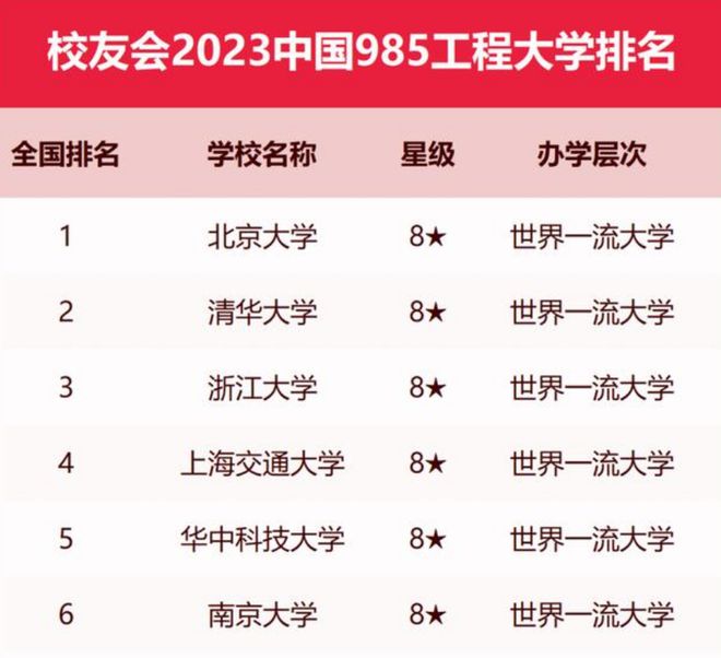 2023重点大学最新排名南大反超复旦打破魔咒第五名却出乎意料(图6)