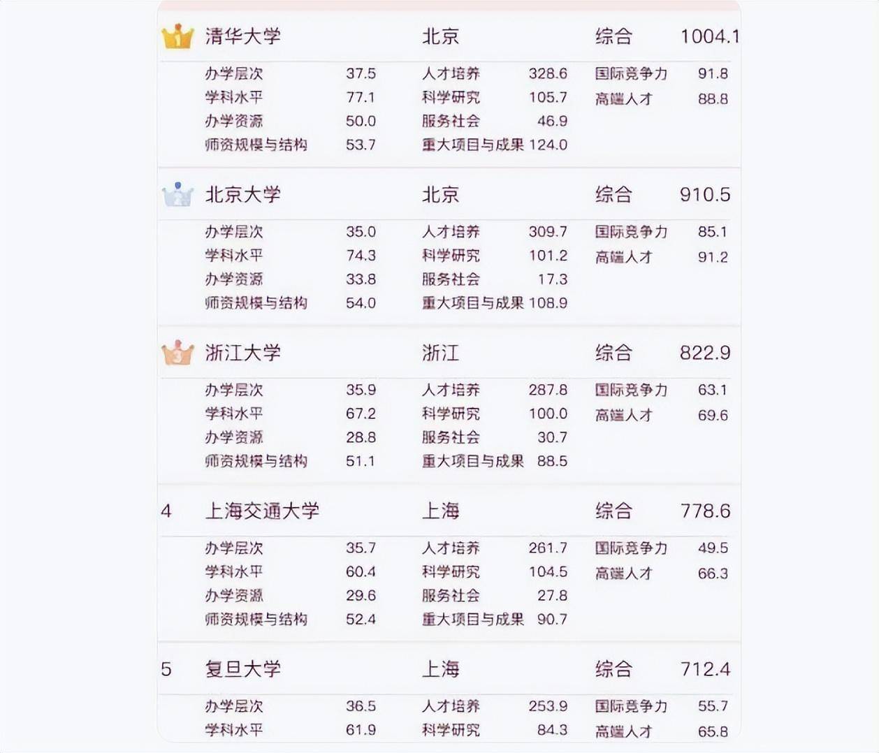 15强重点大学出炉华中大学、武汉、东南最终脱颖而出(图3)