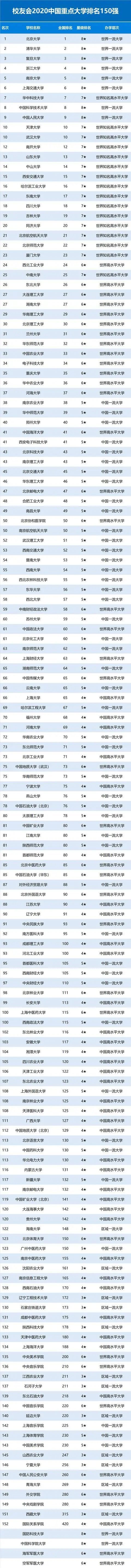 2020年中国重点大学排行榜出炉94所高校跻身全国百强明博体育下载(图4)