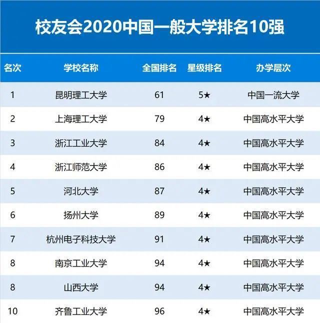 2020年中国重点大学排行榜出炉94所高校跻身全国百强明博体育下载(图3)