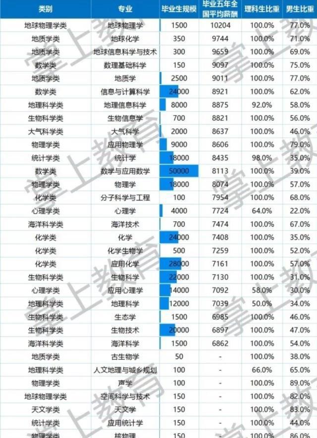 看看理科专业平均薪酬排行：这些专业名列前茅极具发展前景(图4)