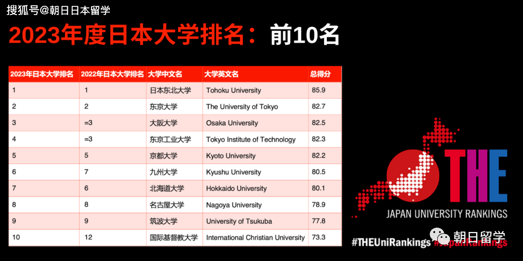 2023年度泰晤士高等教育日本大学已发布！日本顶尖大学都有哪些？