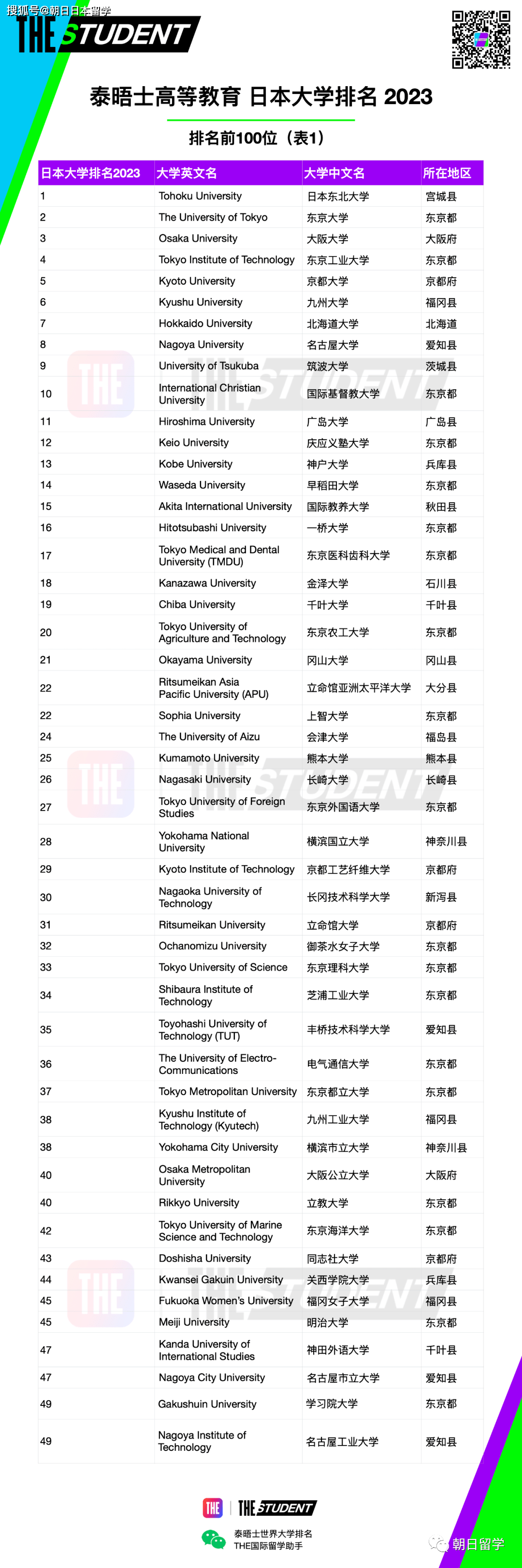 2023年度泰晤士高等教育日本大学已发布！日本顶尖大学都有哪些？(图2)