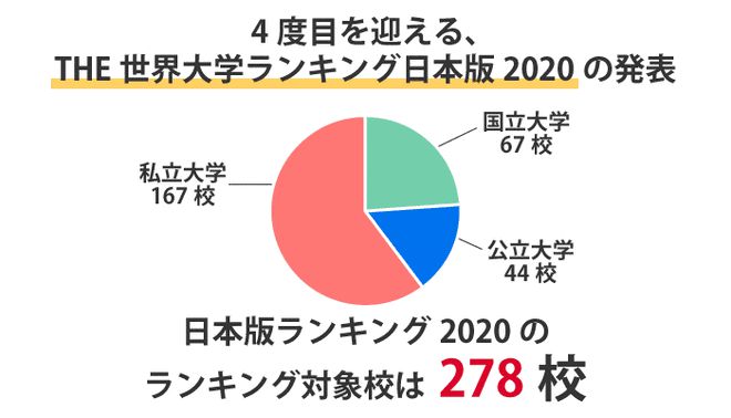 日本大学最新排名！东北大首次位居第一东大跌至第三！明博体育网址(图2)