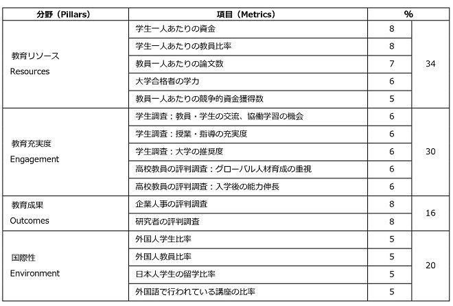 日本大学最新排名！东北大首次位居第一东大跌至第三！明博体育网址(图4)