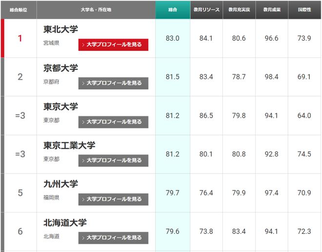 日本大学最新排名！东北大首次位居第一东大跌至第三！明博体育网址(图5)