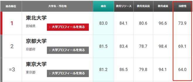 日本大学最新排名！东北大首次位居第一东大跌至第三！明博体育网址(图7)