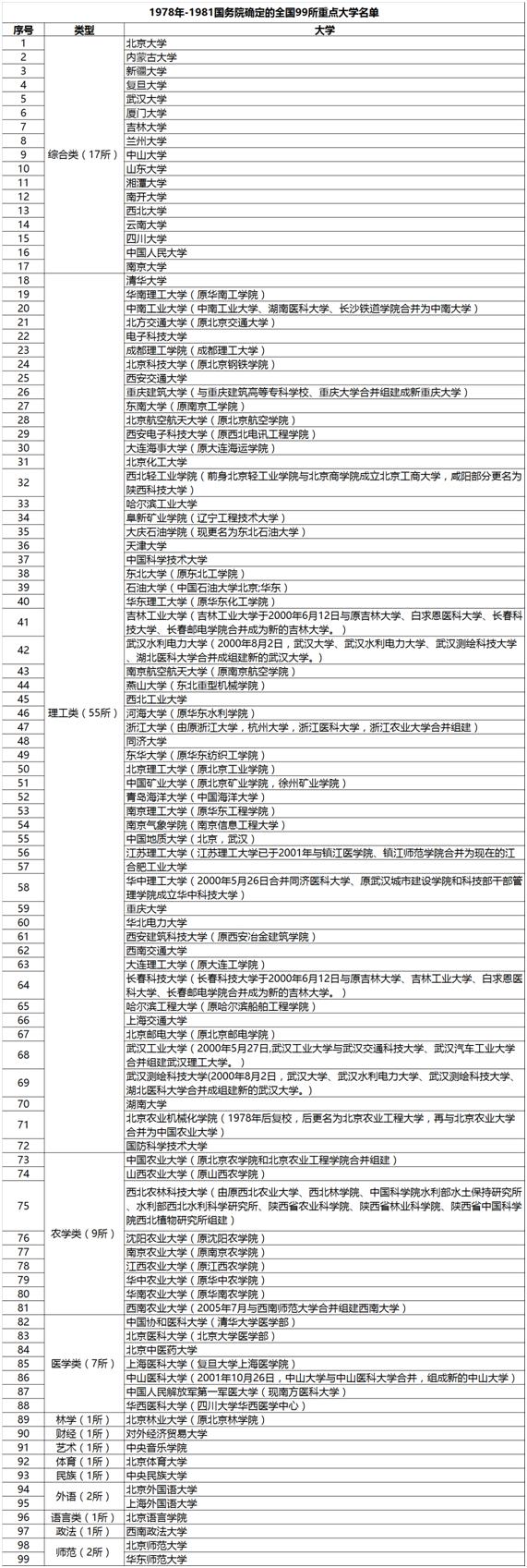 1954-2016国家历次指定的全国重点大学名单盘点！(图4)