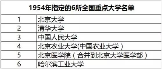 1954-2016国家历次指定的全国重点大学名单盘点！(图2)