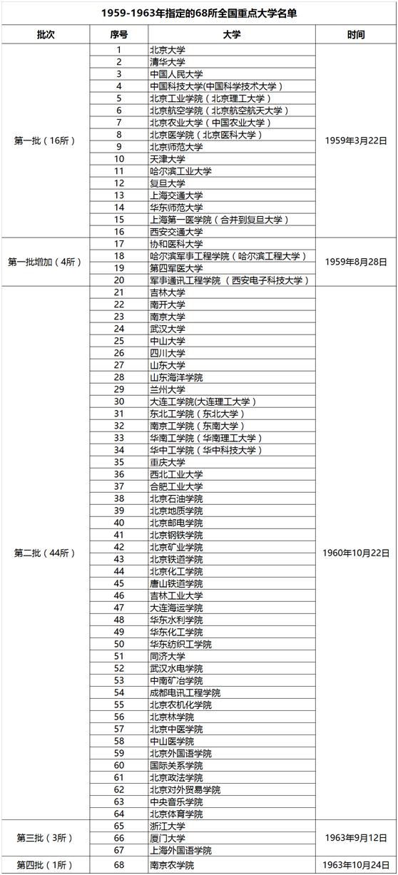 1954-2016国家历次指定的全国重点大学名单盘点！(图3)