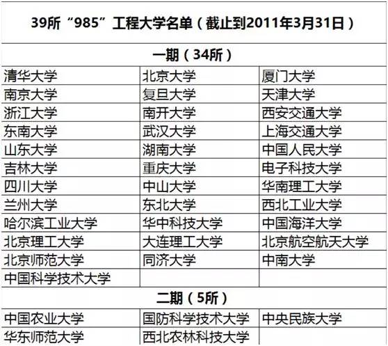 1954-2016国家历次指定的全国重点大学名单盘点！(图8)