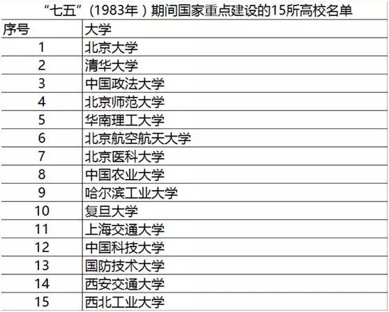 1954-2016国家历次指定的全国重点大学名单盘点！(图5)