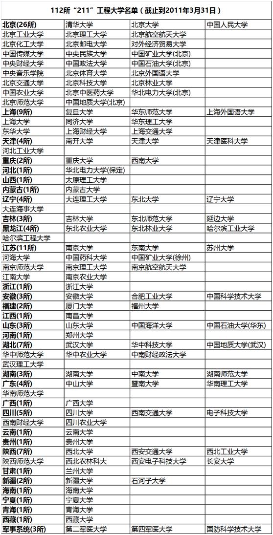 1954-2016国家历次指定的全国重点大学名单盘点！(图6)