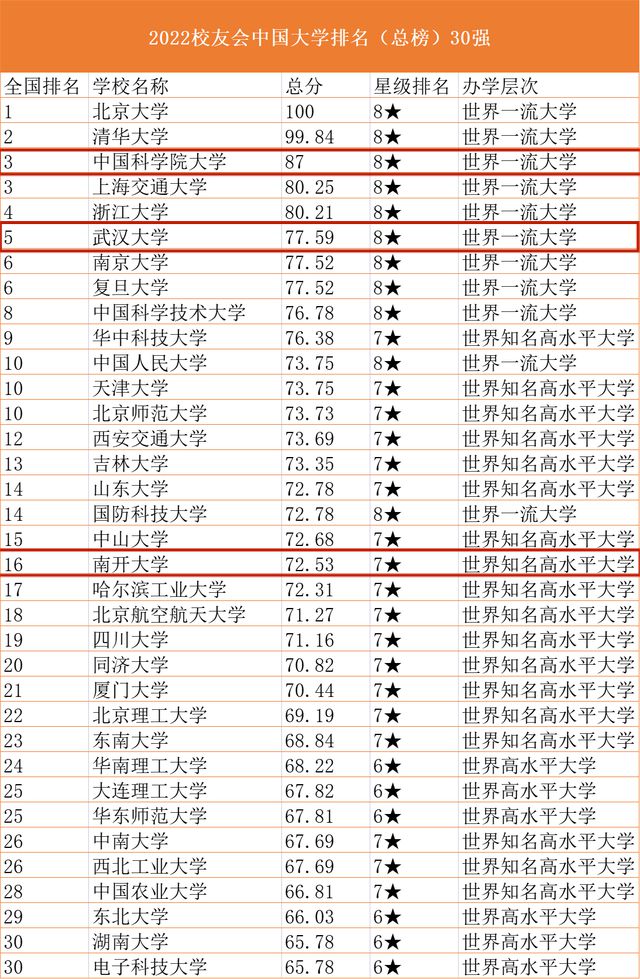 明博体育APP最新国内大学前30强北大力压清华夺冠仅1所不是985却排进前三