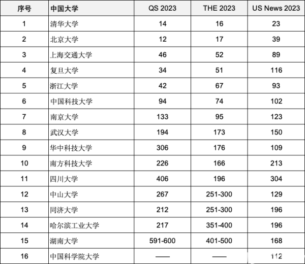 重磅2023年度三大世界大学排名全部官宣！汇总中国、英国入围全球前200名校明博体育APP