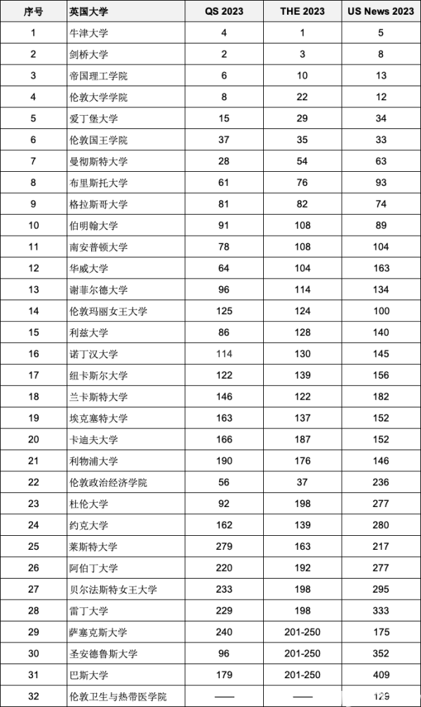 重磅2023年度三大世界大学排名全部官宣！汇总中国、英国入围全球前200名校明博体育APP(图2)