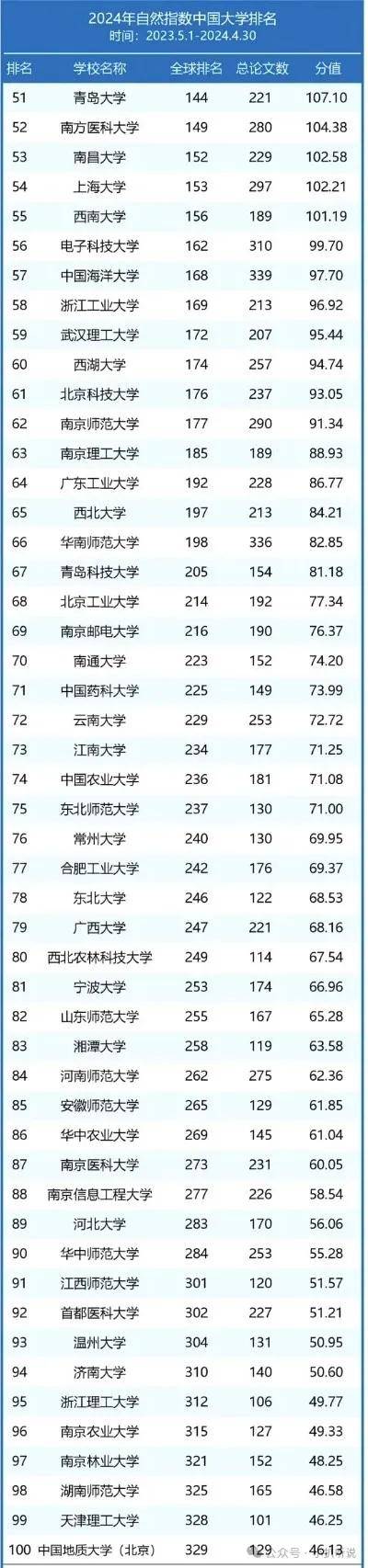 2024年最新“中国大学排名”TOP300来啦(图2)