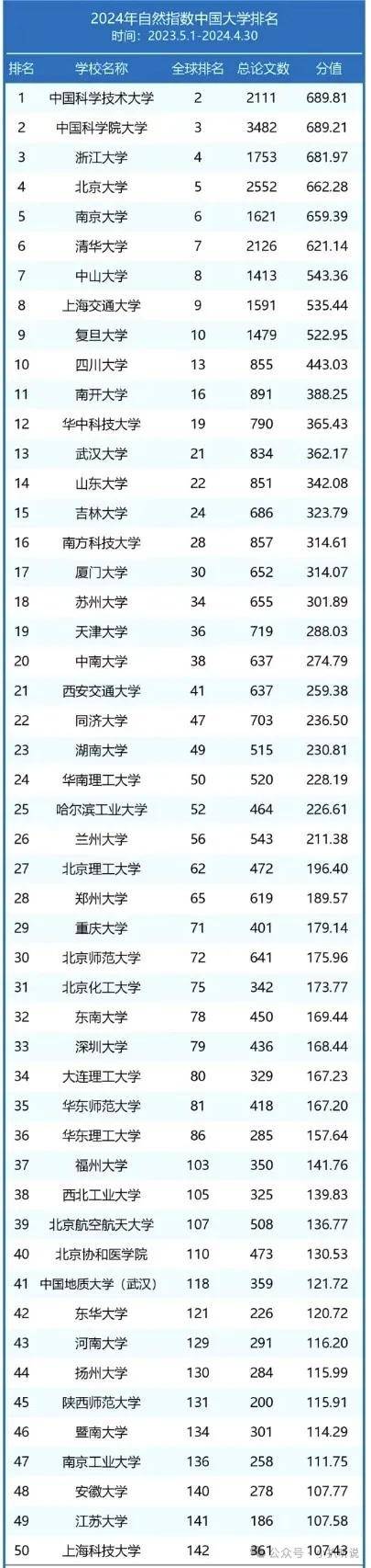 2024年最新“中国大学排名”TOP300来啦(图1)