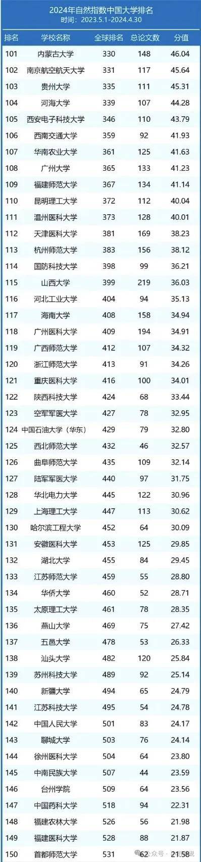 2024年最新“中国大学排名”TOP300来啦(图4)