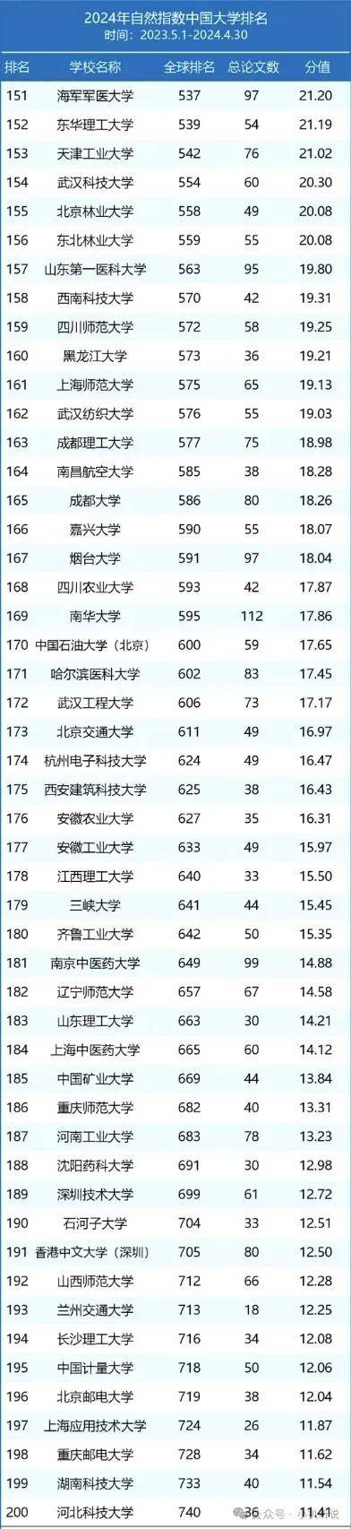 2024年最新“中国大学排名”TOP300来啦(图3)