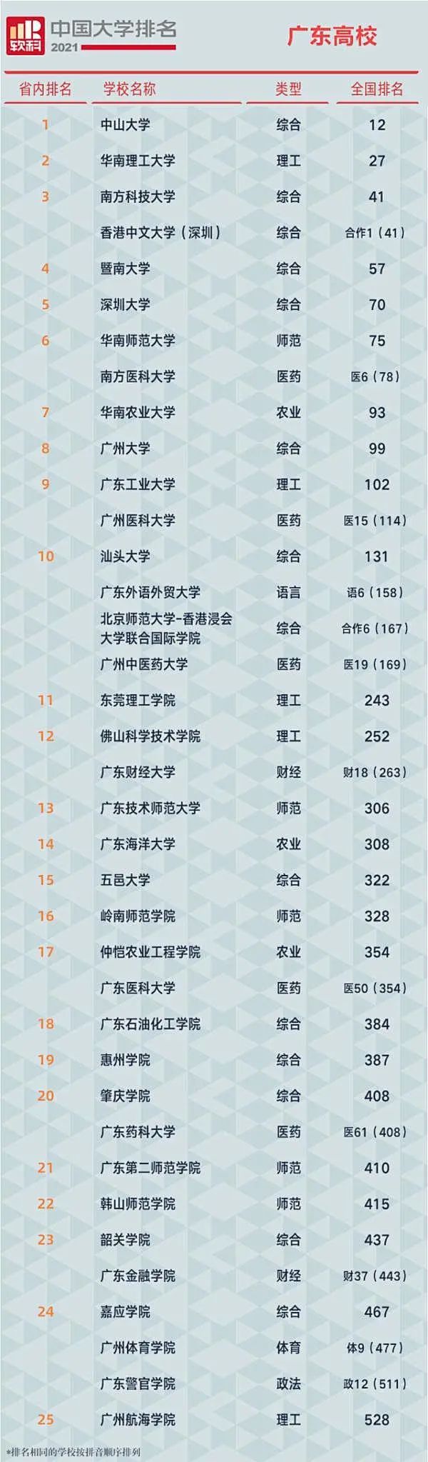 权威发布！2021最新中国大学排名公布！(图3)