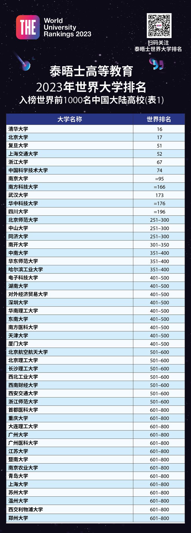 泰晤士2023世界大学排名发布：清北进前20华五进前100