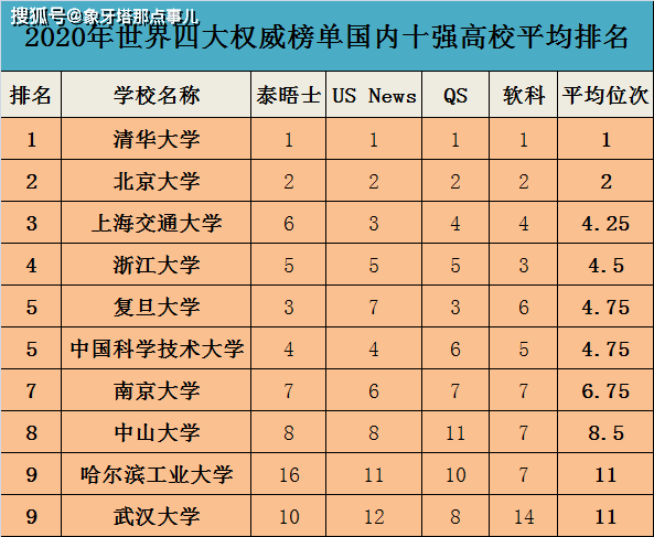 国内十强高校浙大、复旦无缘第三“九校联盟”仅西安交大缺席