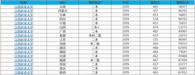 新出炉！各省排名前10的高校名单！