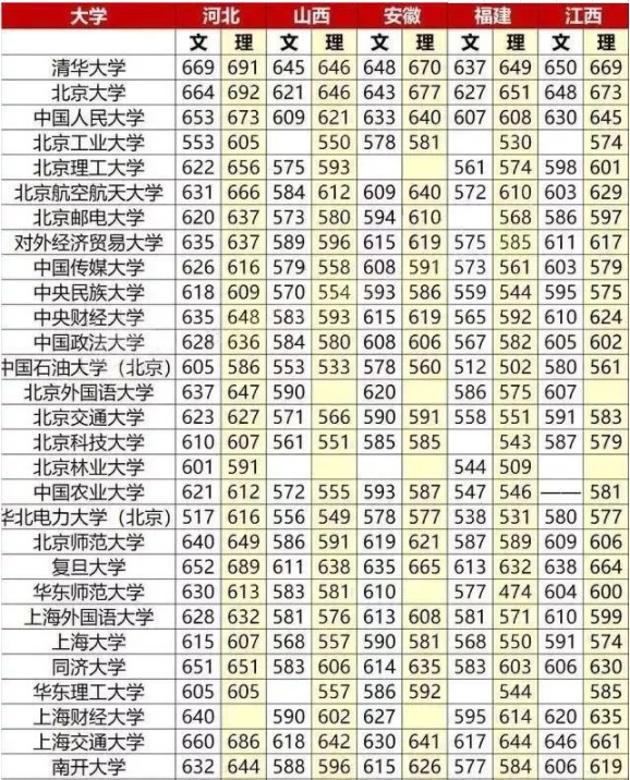 各省TOP5高校名单你的心仪院校上榜了吗？