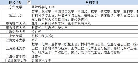 全国各省重点高校分布图(图1)