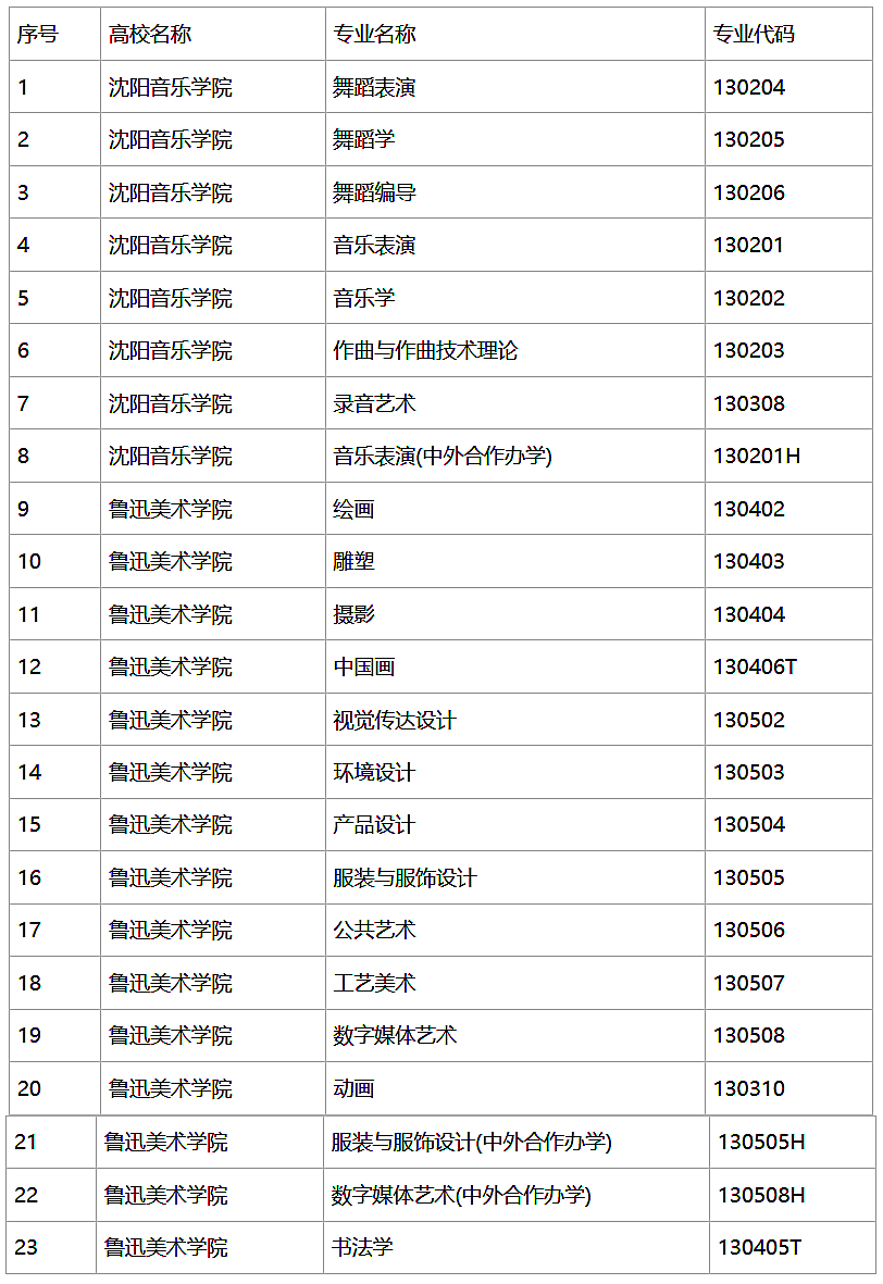 艺考 2024年各地校考院校专业名单最新汇总→(图6)