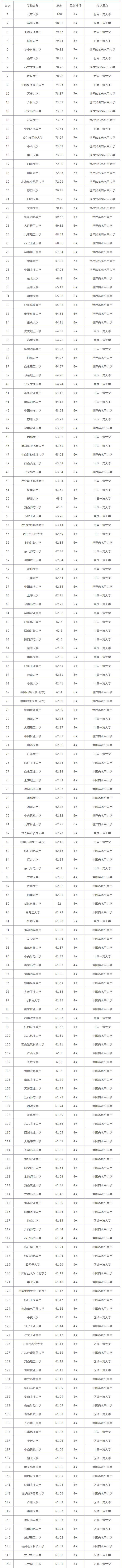 大学明博体育官网排名2021最新排名_全国大学_中国一览表(图2)