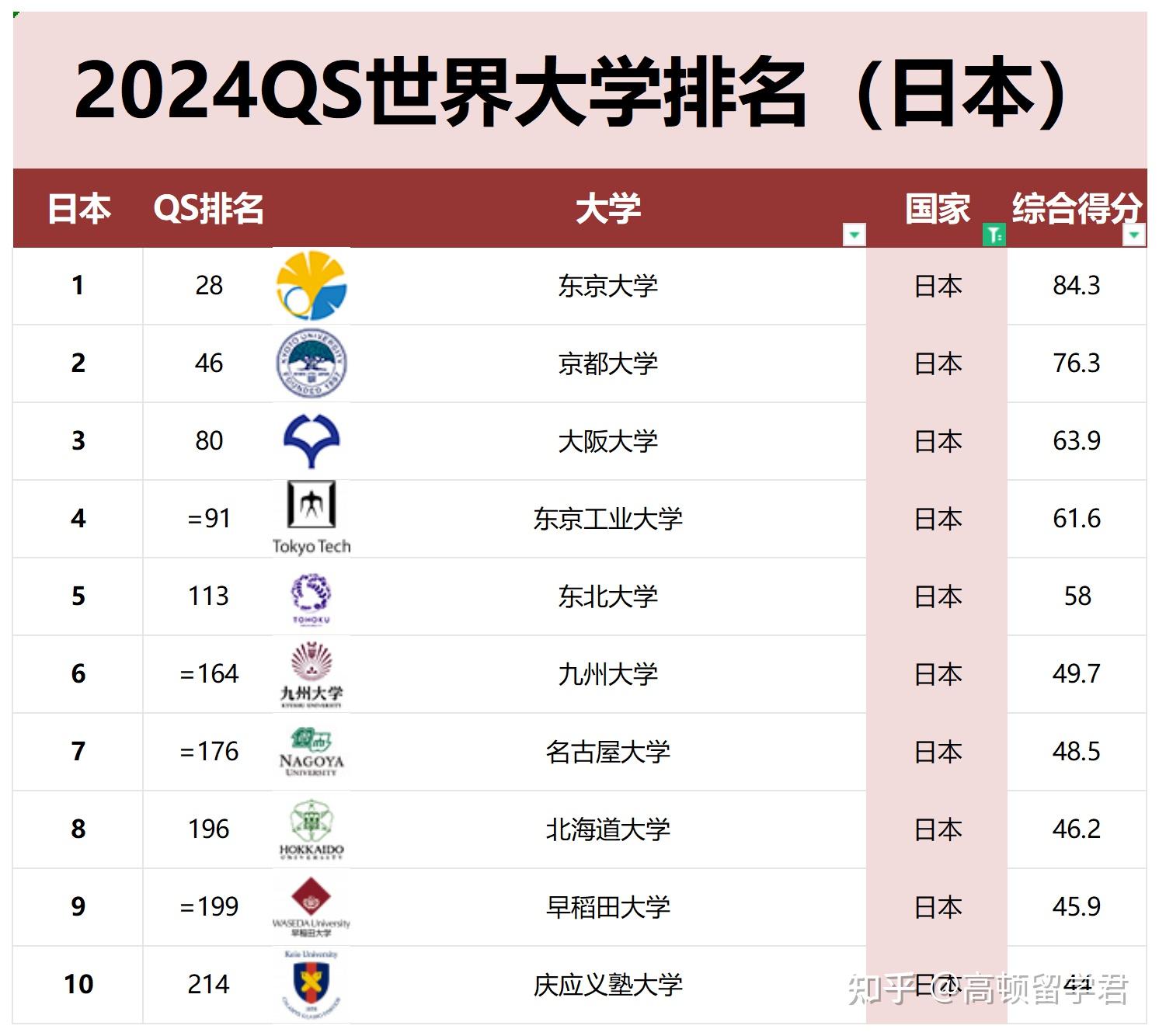 日本4所名校世界排名-新东方前途出国