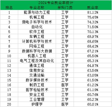 大学专业就业率排行榜前十名快看看你想读的专业上榜了吗？(图2)