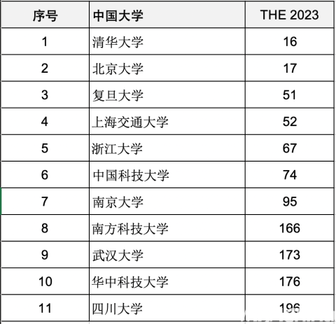 重磅官宣泰晤士高等教育2023年度世界大学排明博体育平台名！哪些中国名校位列世界名校？