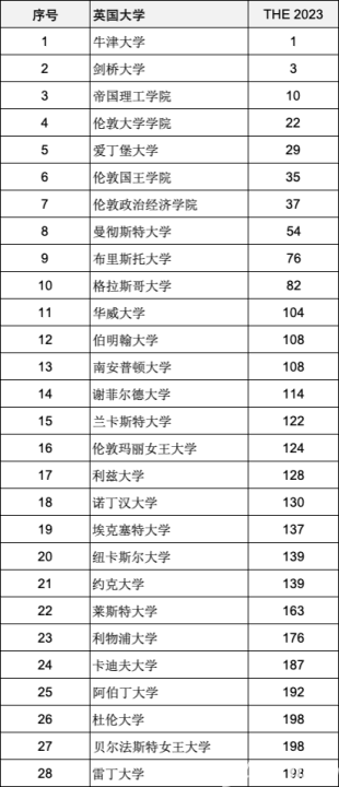 重磅官宣泰晤士高等教育2023年度世界大学排明博体育平台名！哪些中国名校位列世界名校？(图2)