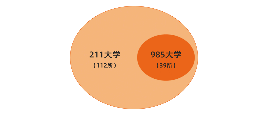 明博体育下载985、211、双一流完整高校名单！基础篇请收藏(图2)