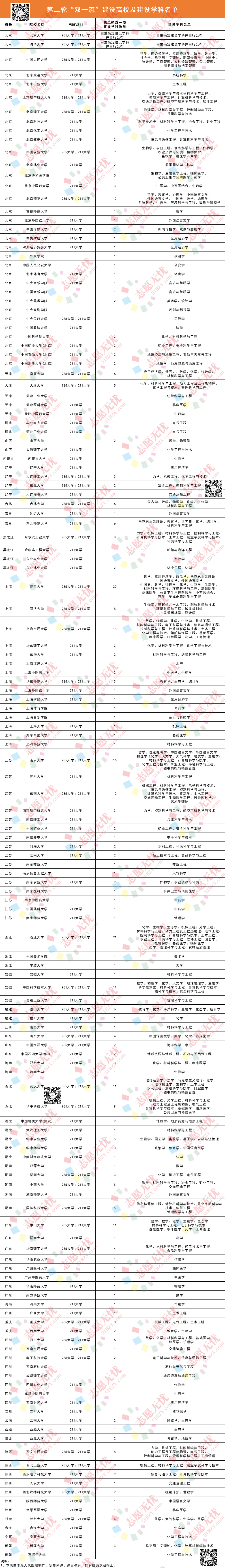 明博体育下载985、211、双一流完整高校名单！基础篇请收藏(图6)