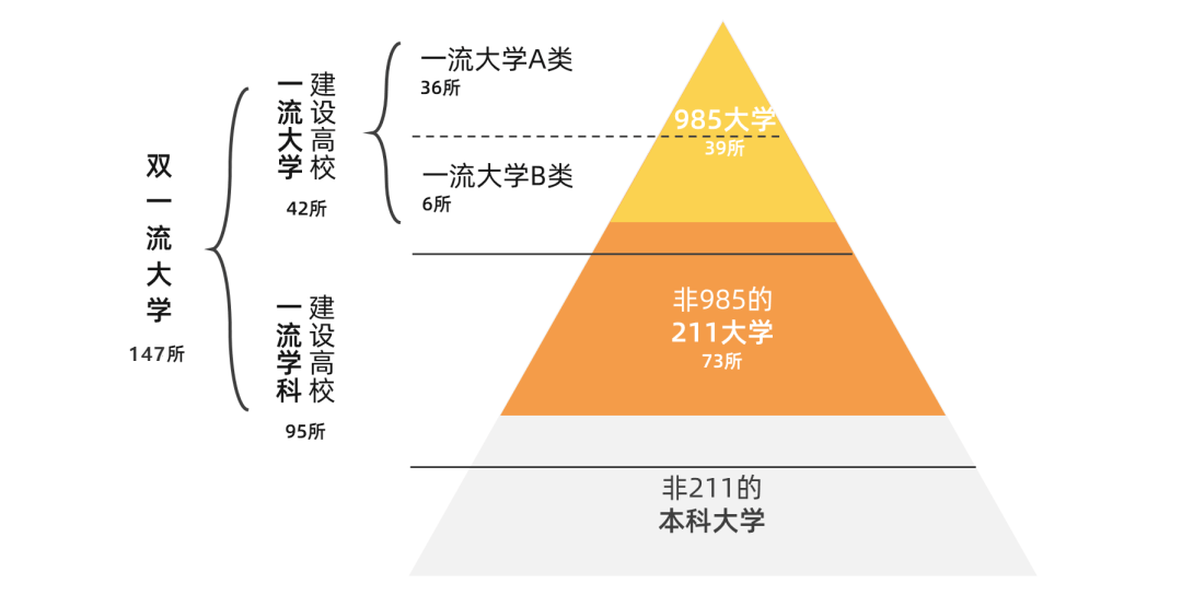 明博体育下载985、211、双一流完整高校名单！基础篇请收藏(图4)