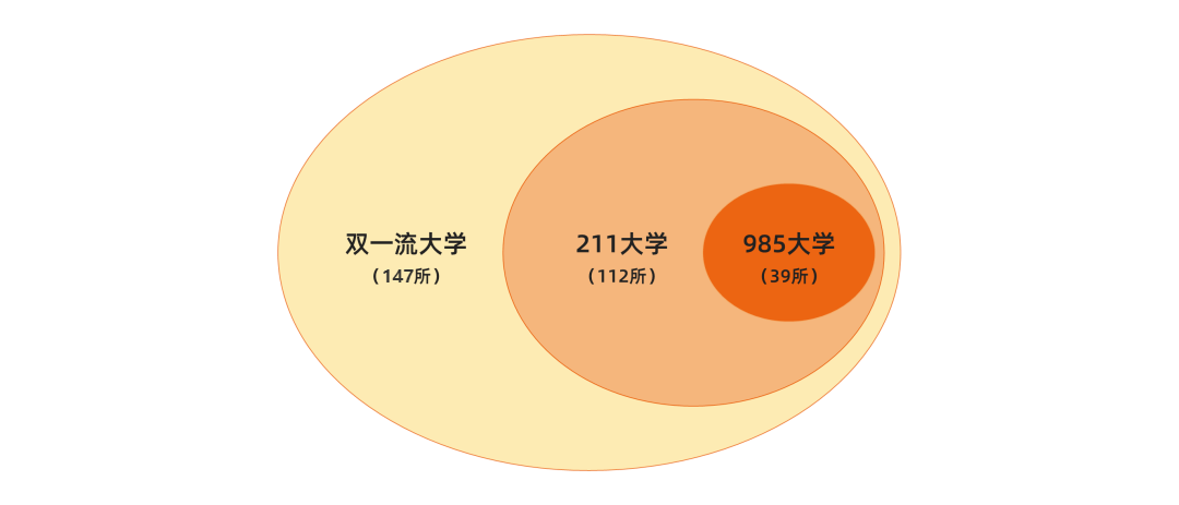 明博体育下载985、211、双一流完整高校名单！基础篇请收藏(图3)