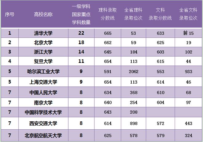 国家重点学科是指什么？哪些大学数量较多？高考录取难度有多大？(图6)