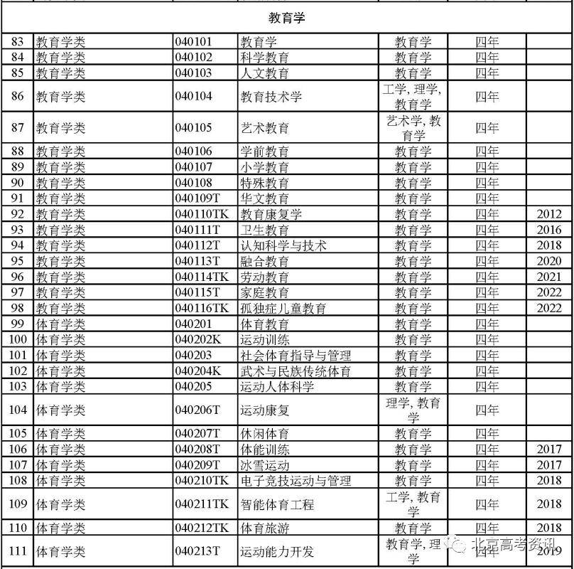 太全了！792个全国本科高校专业目录汇总附就业方向(图3)