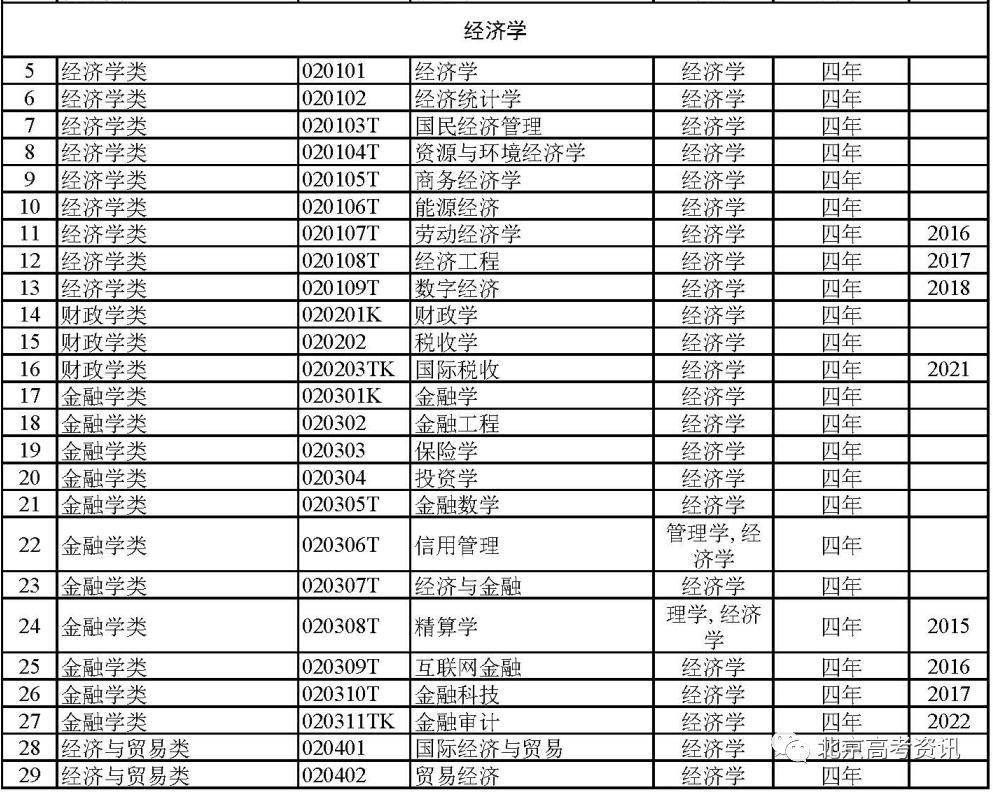 太全了！792个全国本科高校专业目录汇总附就业方向(图1)