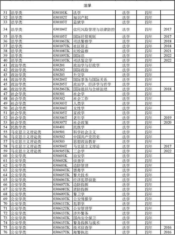 太全了！792个全国本科高校专业目录汇总附就业方向(图2)