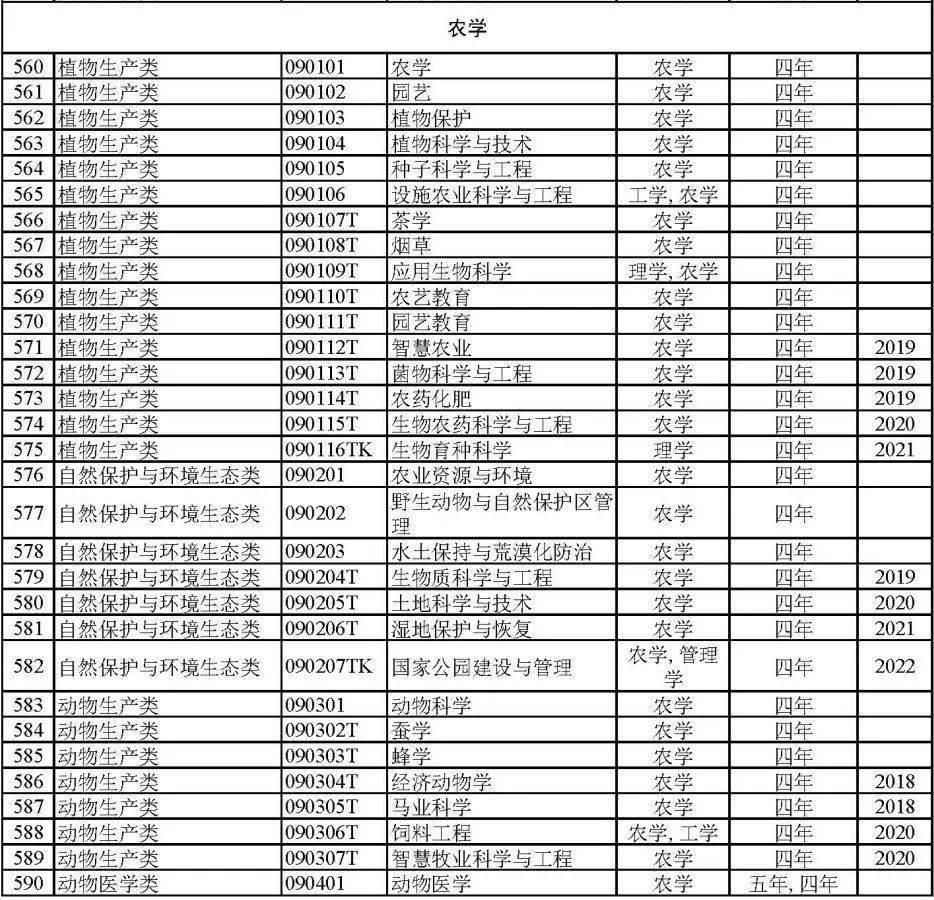 太全了！792个全国本科高校专业目录汇总附就业方向(图7)